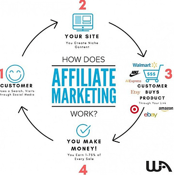 How Affiliate Marketing Works